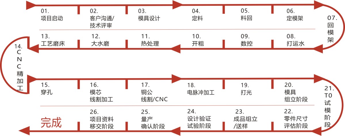 根據(jù)模具難易度，一般客戶確定設(shè)計方案后30天-45天可以完成送樣